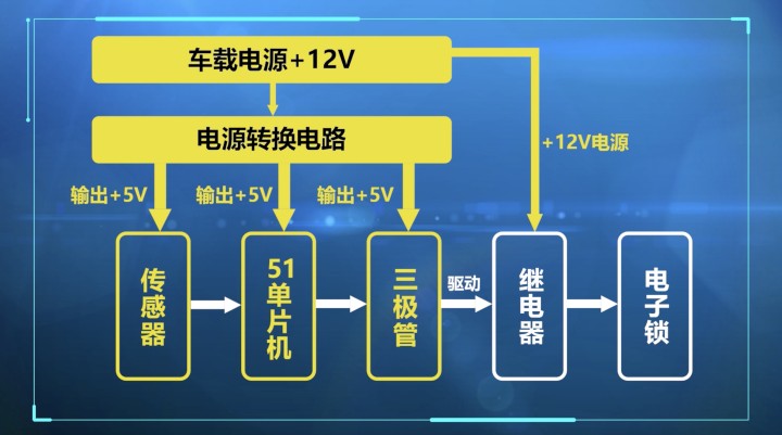 汽車類